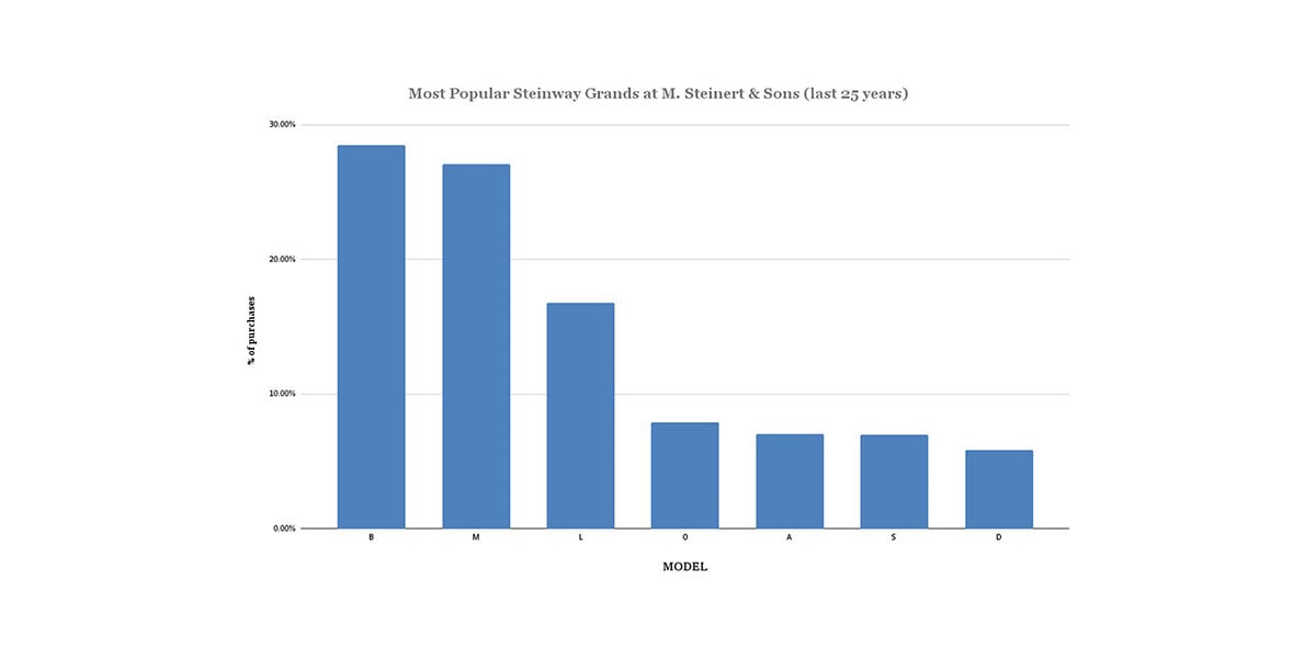 Most Popular Steinways Graph